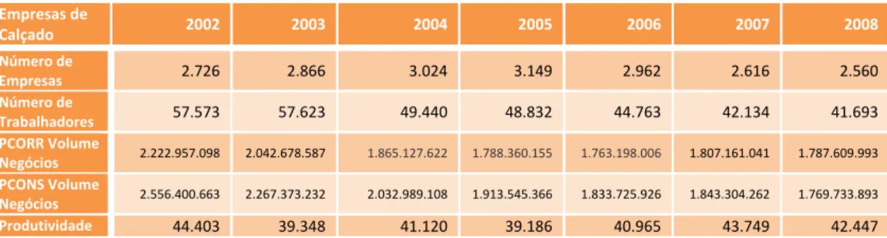 Tabela  2.7:  Evolução  do  número  de  empresas,  da  produtividade,  do  volume  de  emprego  e  de  negócios  nas empresas de calçado de 2002 a 2008 