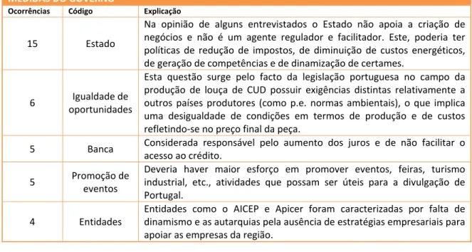 Tabela 4.3: Propostas de medidas do governo para o CUD  Fonte: Entrevistas às empresas e peritos do subsetor  