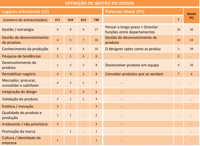 Tabela  4.8:  Lugares  estruturais  vs.  palavras‐chave  para  a  definição de  gestão  do  design  do questionário  (questão 2.4.1) 