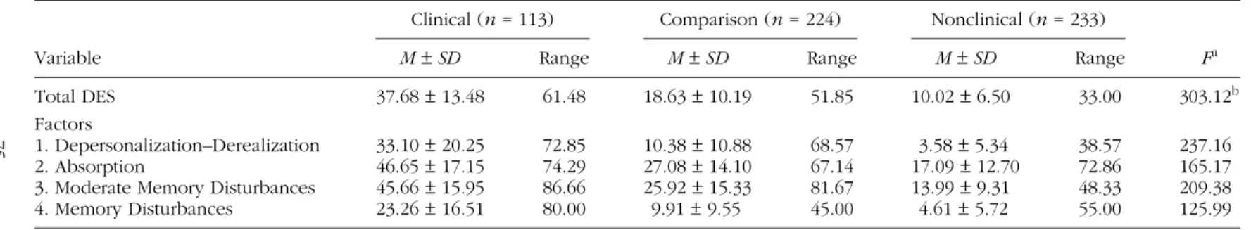 TABLE 2 Differences in Mean Scores of the Three Groups in Total and for Each Factor of the Dissociative Experiences Scale (DES)