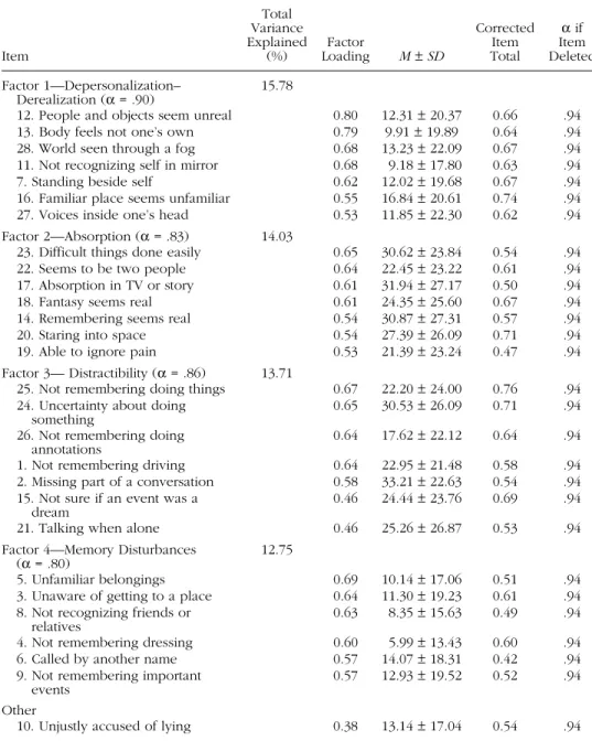TABLE 3 Principal Components Analysis of the Dissociative Experiences Scale (DES) in a Portuguese Sample (N = 570) Item Total  Variance Explained (%) Factor  Loading M ± SD Corrected Item Total α if  Item  Deleted Factor 1—Depersonalization– Derealization 