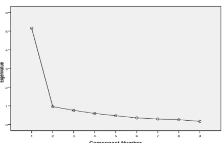 Gráfico scree plot (9 itens) 