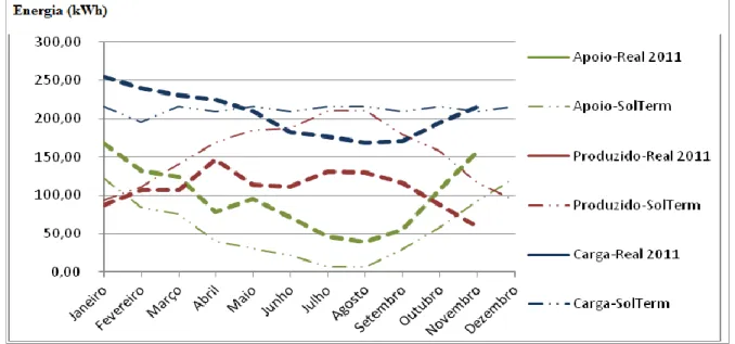 Gráfico 3.7 - Dados reais e do Solterm para circulação forçada para 2012 