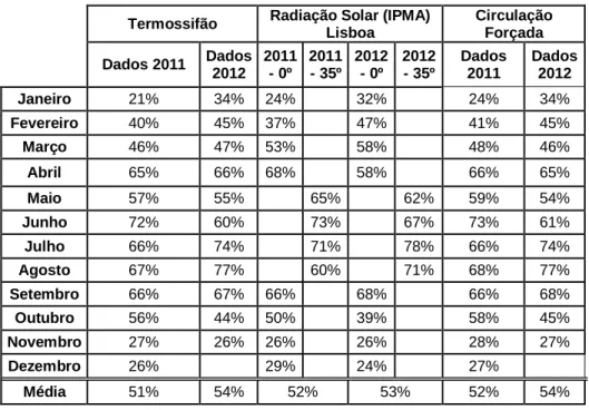 Tabela 3.8 - Fracção solar dos dois equipamentos instalados  Termossifão  Radiação Solar (IPMA) 