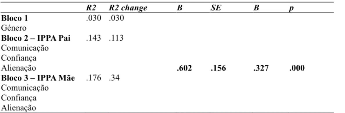 Tabela 5.  Regressão Múltipla Hierárquica para a Perpetração do Abuso Físico com Sequelas 
