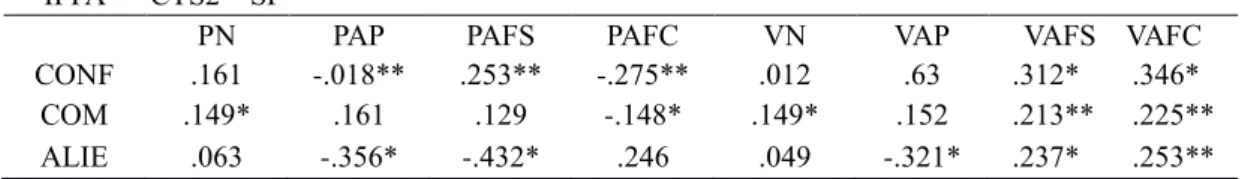 Tabela  2.  Correlações  de  Pearson  entre  as  Dimensões  do  IPPA  Pares  e  as  Dimensões  das  CTS2-SP