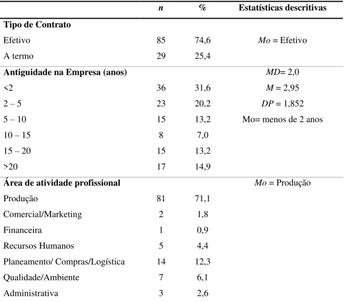 Tabela 4. Caracterização Profissional da Amostra. 