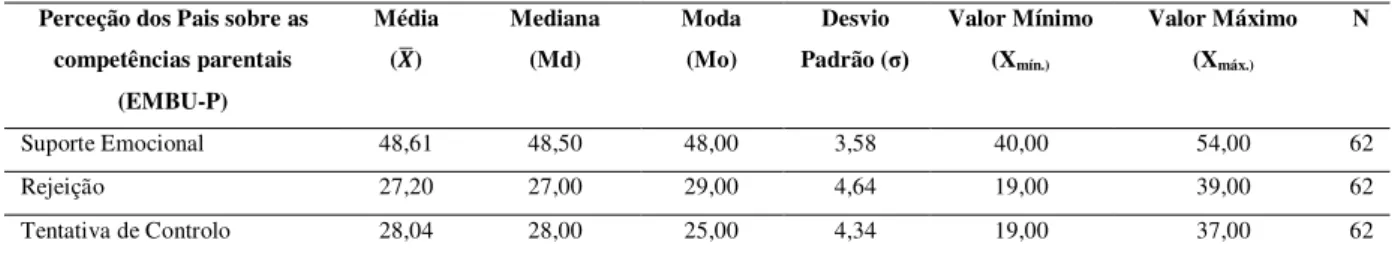 Tabela 11 : Caracterização da amostra face às competências parentais percecionadas pelos progenitores 