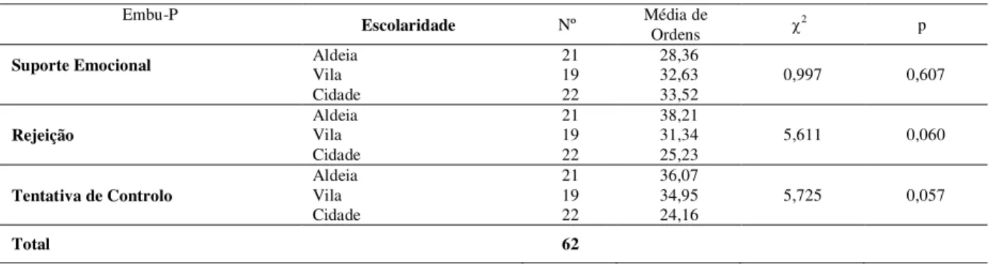 Tabela 14 : Resultados da aplicação do Teste de Kruskal-Wallis entre competências parentais dos pais e a sua  escolaridade 