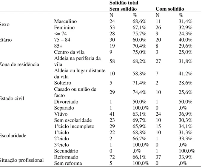 Tabela 6. Resultados da solidão relativos a outras variáveis sociodemográficas.  
