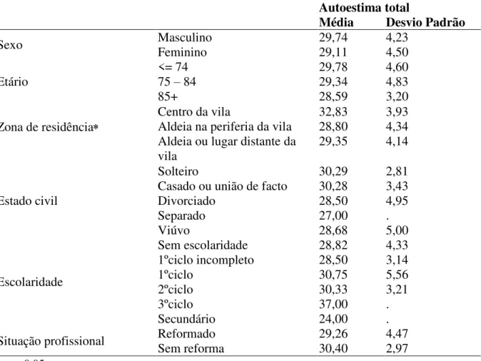 Tabela 8. Resultados da média da autoestima e do desvio padrão relativos a outras  variáveis sócio demográficas