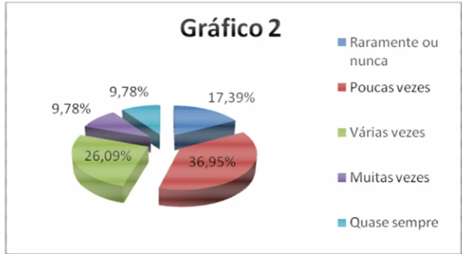 Gráfico 2 – Na minha organização, as pessoas identificam as habilidades necessárias para  futuras 