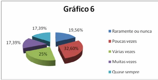 Gráfico 6 – Na minha organização, as pessoas vêem problemas no trabalho como uma  oportunidade para aprender