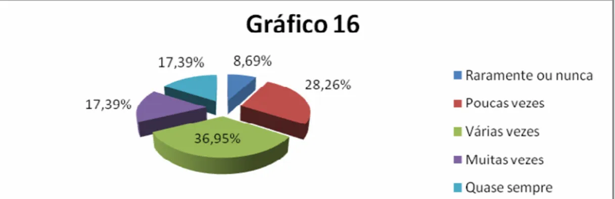 Gráfico 16 – Na minha organização, as equipes concentram-se na tarefa do grupo e se está  sendo bem feita