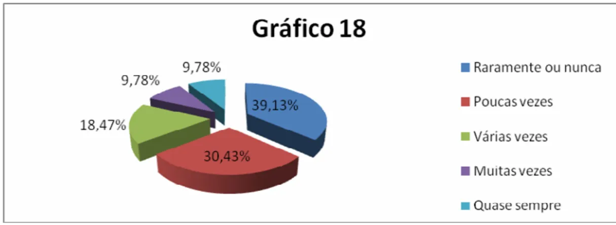 Gráfico 18 – Na minha organização, as equipes são recompensadas pelas conquistas como um  grupo