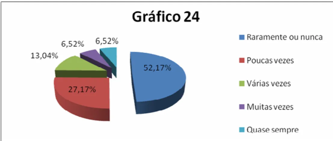 Gráfico 24 – Minha organização torna o que aprendeu com os erros disponível para todos os  funcionários