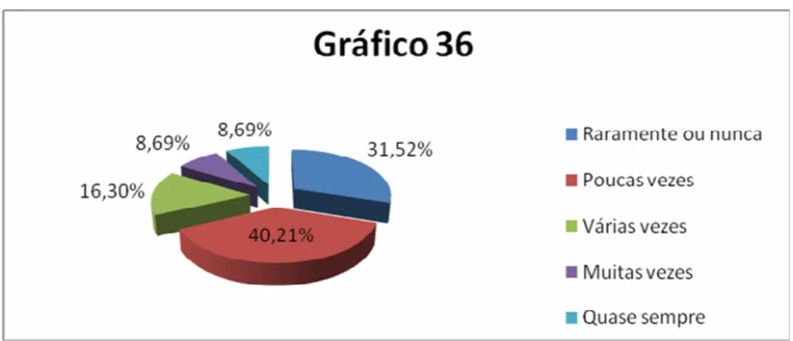 Gráfico 36 – Minha organização trabalha em conjunto com a comunidade externa para  atender às necessidades mútuas