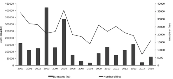 Figure  2  –  Burnt  area  (ha)  and  number  of  wildfires  occurrences  in  Portugal  in  the  last  15  years  (ICNF, 2015)