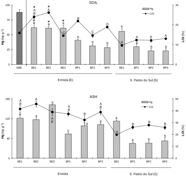 Figure  6  - Mercury  concentrations  (ng  g -1 )  and  LOI  (%)  in  soils  and  ashes  collected  at  Ermida  (E)  and  S
