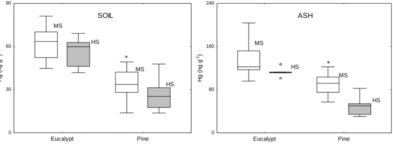 Figure 7 - Mercury concentrations in soils and ashes collected at Ermida (moderate severity – MS) and S