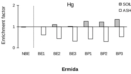 Figure  9  -  Enrichment  factors  (EF)  calculated  by  the  quotient  between  Hg  levels  in  the  soils  and  ashes  collected after rainfall (14 weeks after the fire) and 4 weeks after the fire at Ermida (eucalypt and pine areas)