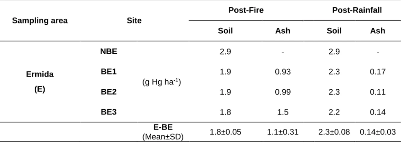 Table  3  –  Mercury  budget  (g  Hg  ha -1 )  in  non-burnt  (NBE)  and  burnt  eucalypt  soils  and  ashes  (BE1,  BE2,  BE3) collected at Ermida 4 weeks after fire (Post-fire) and 14 weeks later after a rainfall period (Post-rainfall)