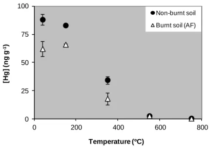 Figure  10  - Variation  of  Hg levels  (ng  g -1 )  with  exposure  temperature  (ºC)  of  non-burnt  and  burnt  eucalypt  soils from Ermida