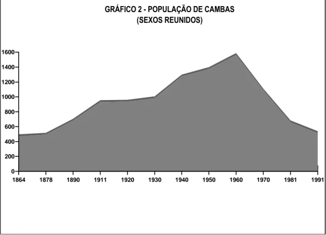GRÁFICO 2 - POPULAÇÃO DE CAMBAS (SEXOS REUNIDOS)