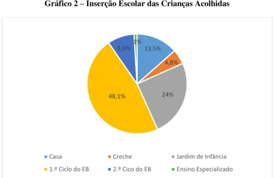 Gráfico 2  –  Inserção Escolar das Crianças Acolhidas 