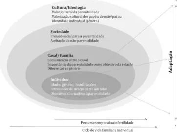 Figura  1-  Conceptualização  desenvolvimental  e  ecológica  da  adaptação  à  infertilidade  (Moura-Ramos, 2011)