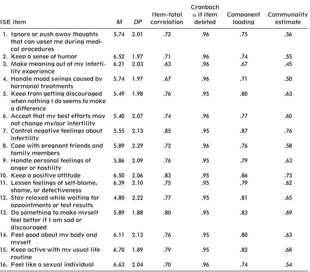 Table 1. Means, Standard Deviations, Item–Total Correlations, Cronbach Alpha If Item Deleted, Com- Com-ponent Loadings and Communality Estimates