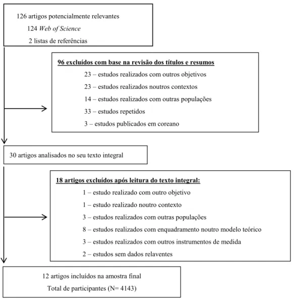 Figura 1 - Fluxograma do processo de seleção dos estudos. 