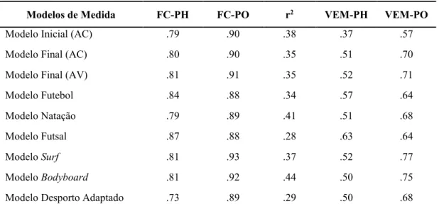 Tabela 4 - Consistência interna, validade convergente e discriminante e pesos fatoriais estandardizados em todas  as amostras em análise 