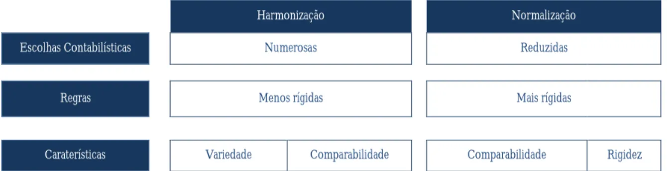 Figura 2.3 - Caraterísticas da harmonização e da normalização  Fonte: Adaptado de Barbu (2004) 