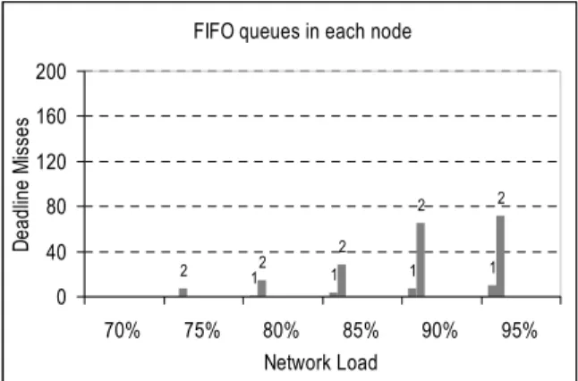 Figure 9: Results for FIFO Scheduling 