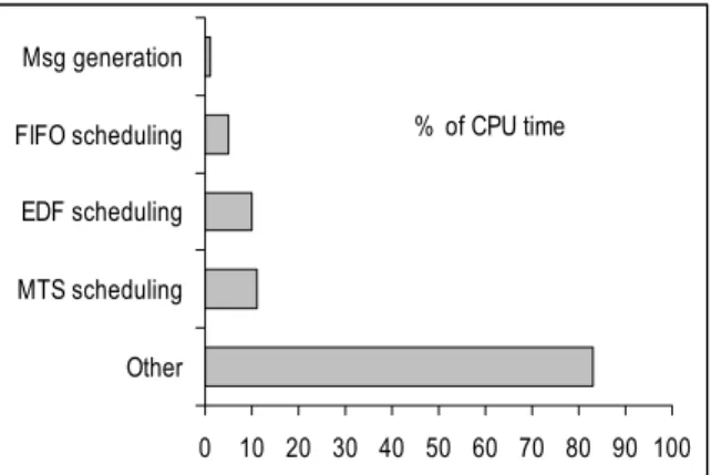 Figure 12: Code profiler results 