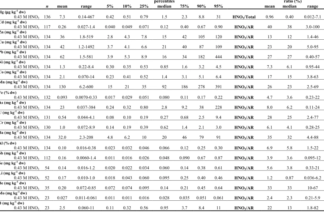 Table 5.4: Concentrations of PTE’s extracted by 0.43 M HNO 3  and ratios in relation to respective total or aqua regia (AR) contents 
