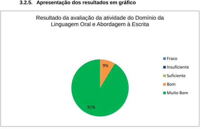 Figura  24  -  Resultados  da  avaliação  da  atividade  do  Domínio  da  Linguagem  Oral  e  Abordagem à Escrita 