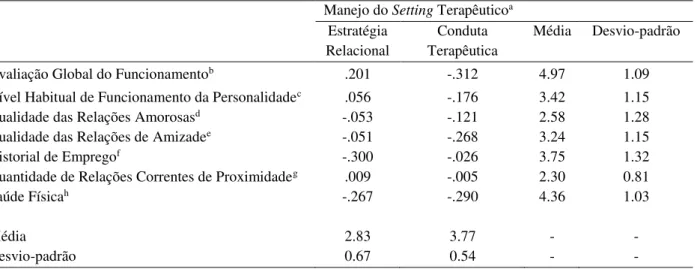 Tabela 6. Correlações e Comparações do Setting Terapêutico e Patologia do Paciente 