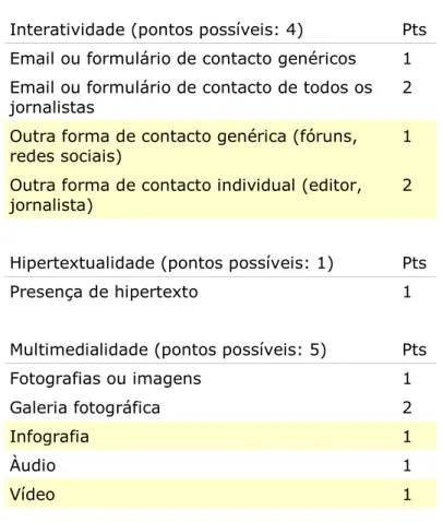 Tabela 1: Elementos de análise nos ciberjornais regionais  Interatividade (pontos possíveis: 4)  Pts  Email ou formulário de contacto genéricos  1  Email ou formulário de contacto de todos os  jornalistas 