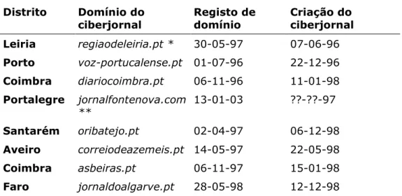 Tabela 2: Primeiras evidências de ciberjornalismo na imprensa regional  Distrito  Domínio do  ciberjornal  Registo de domínio  Criação do  ciberjornal  Leiria  regiaodeleiria.pt *  30-05-97  07-06-96  Porto  voz-portucalense.pt  01-07-96  22-12-96  Coimbra