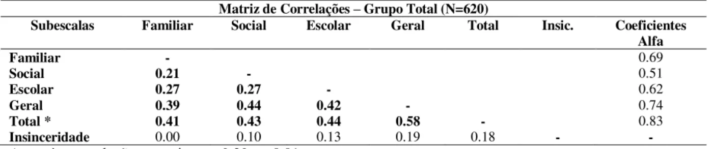 Tabela 1:Inventário de Autoestima (SEI): Matriz de correlações entre subescalas  Matriz de Correlações – Grupo Total (N=620) 