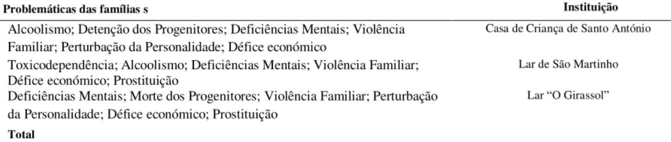 Tabela 8: Distribuição das problemáticas das famílias dos jovens Institucionalizados 