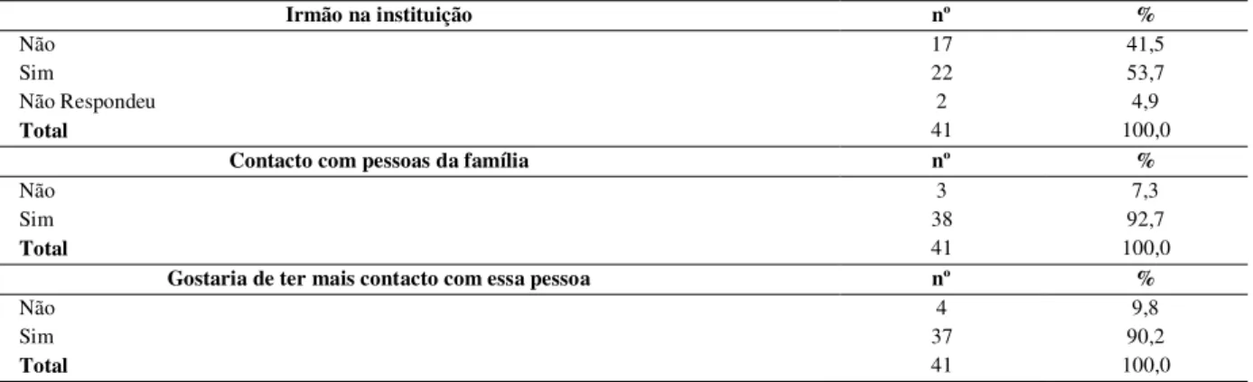 Tabela 14: Distribuição da amostra face a dados relativos à identificação familiar 