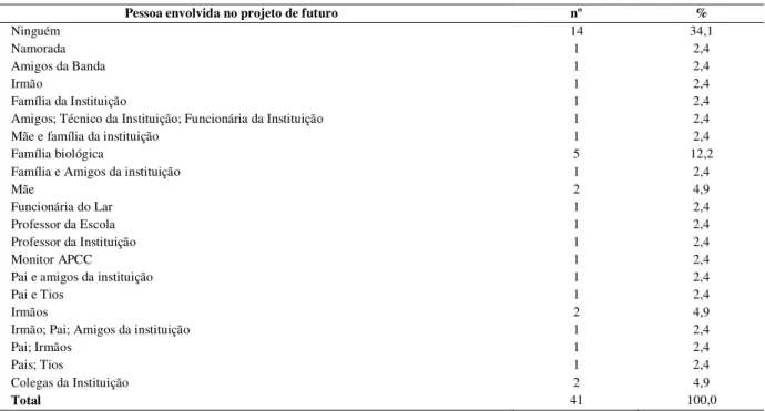 Tabela 20: Distribuição da amostra face à Pessoa que gostariam de ver envolvidas no Projeto Futuro 