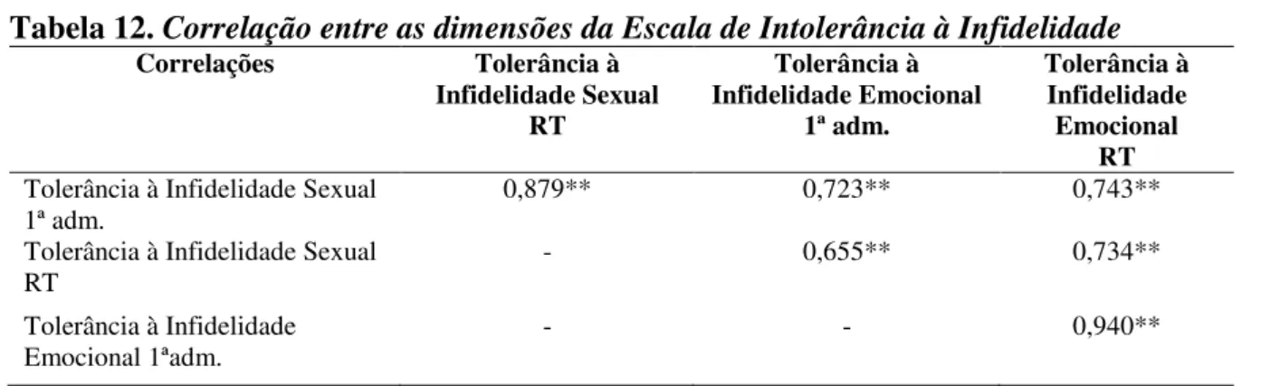 Tabela 12. Correlação entre as dimensões da Escala de Intolerância à Infidelidade 