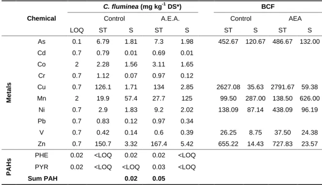 Table 2 – Chemical quantification in soft tissues (ST) and shells (S) of C. fluminea after the filtration test and  Bioconcentration  factors  (BCF)  that  could  be  calculated