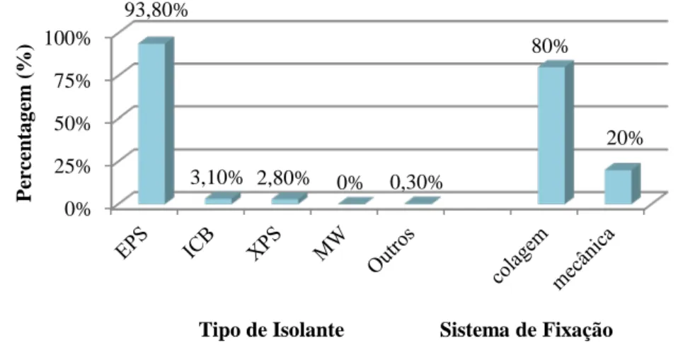 Figura 2.2: Percentagens de tipo de isolante térmico e de sistema de fixação utilizados em Portugal  (APFAC, 2012) 