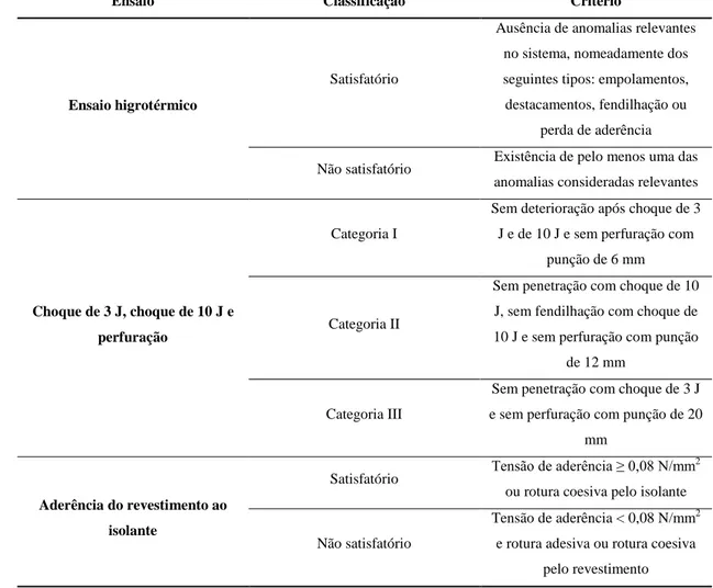 Tabela 2.2: Critérios de apreciação dos ensaios realizados na primeira fase sobre o sistema aplicado no  murete