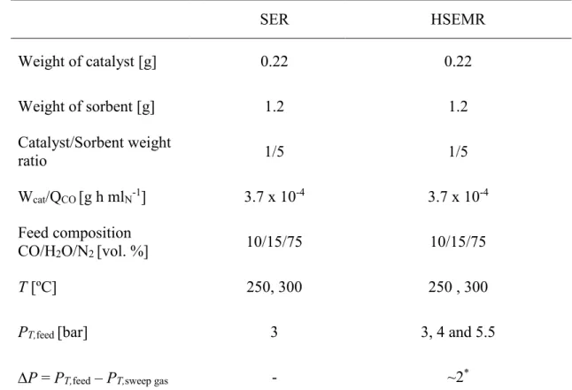 Table  2.  Operational  conditions  used  in  tests  described  in  section  2.4  to  compare